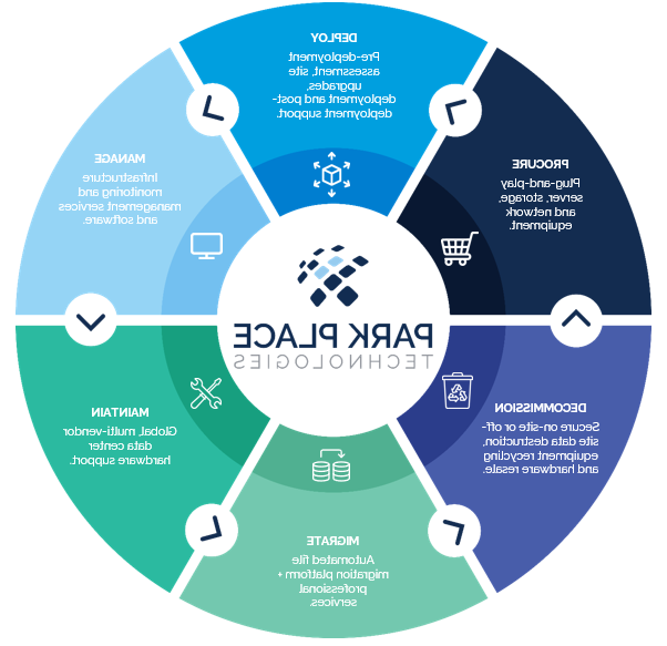 it lifecycle management best practices chart